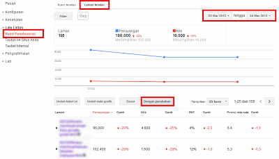 contoh penurunan traffic akibat aplikasi kriteria template blog seo friendly