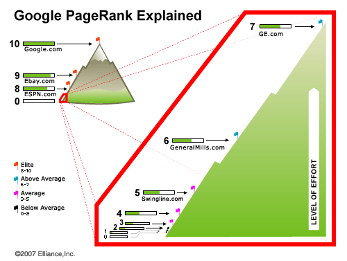 susahnya menaikkan pagerank berlipat ganda susahnya menaikkan pagerank berlipat ganda