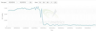 Grafik sanksi Google karena membeli link Grafik sanksi Google karena membeli link