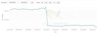 Grafik penalty Google Panda Grafik penalty Google Panda
