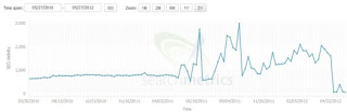 Grafik penalty Google Penguin Grafik penalty Google Penguin