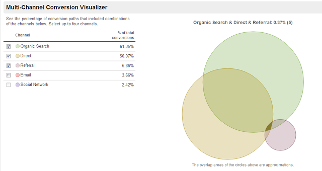 Multi Channel Conversion Visualizer