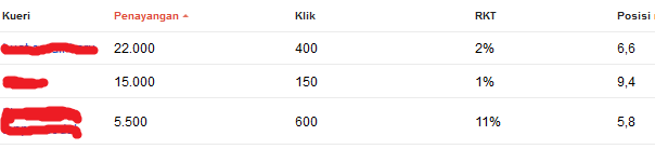 optimisasi kata kunci dengan bantuan google webmaster tools